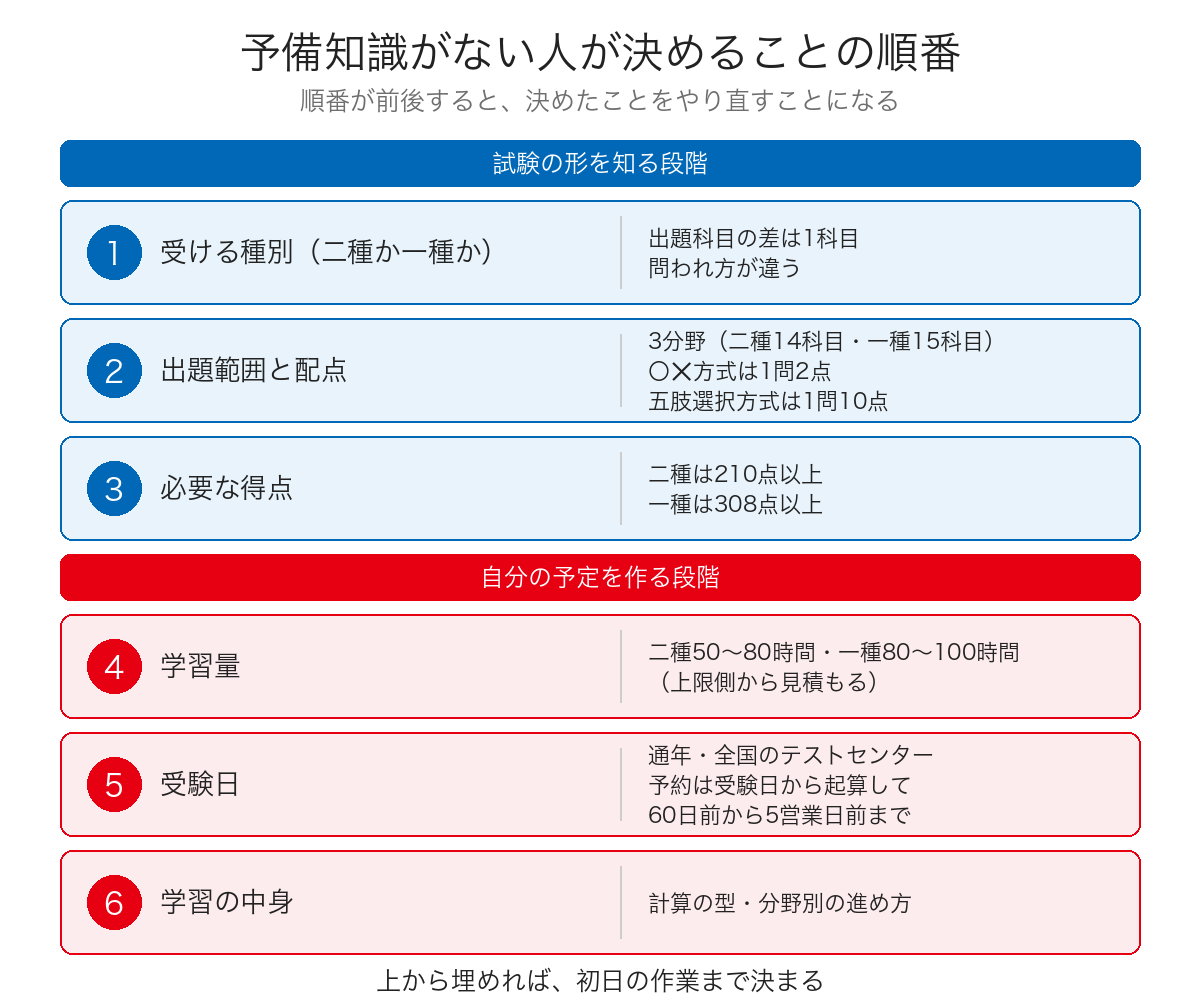 予備知識がない人が決めることを6段の順番で並べたロードマップ図