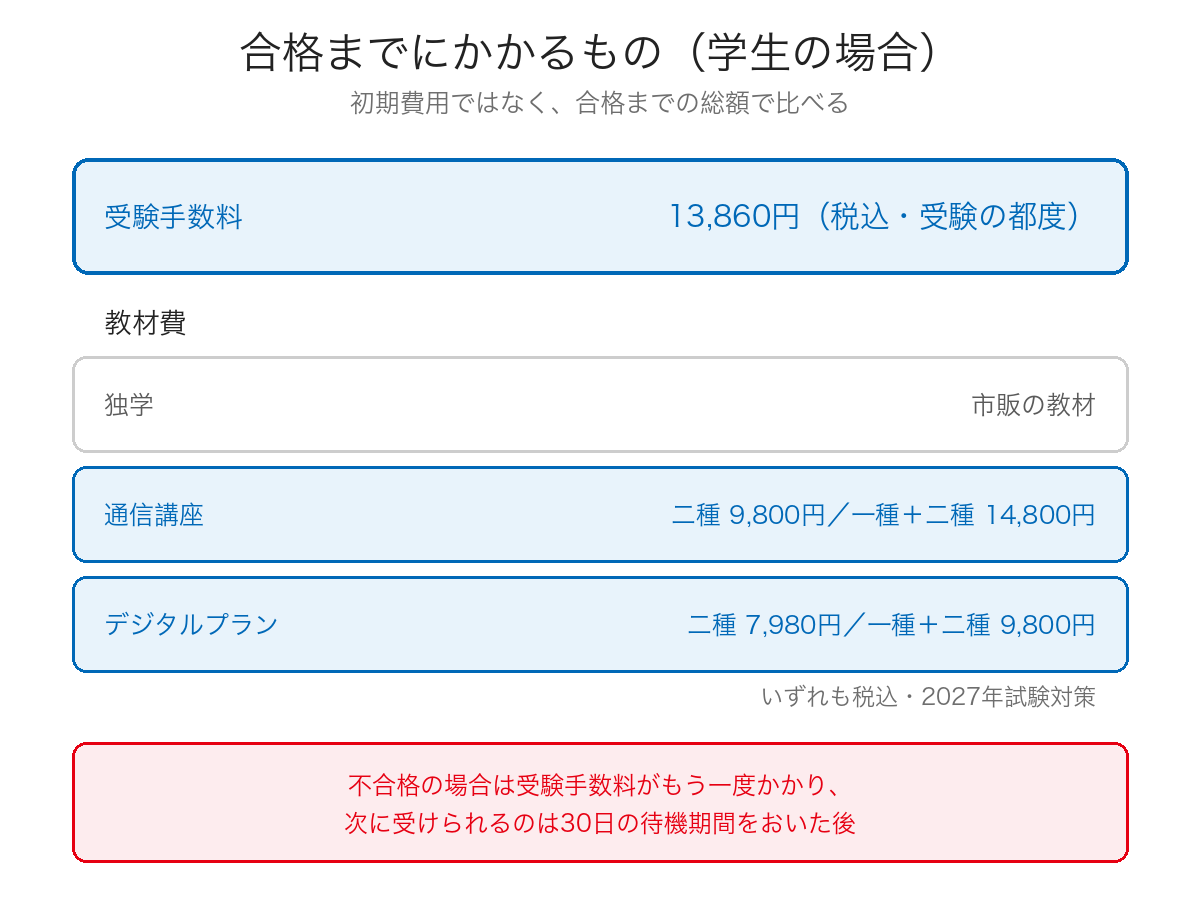 証券外務員の合格までにかかる受験手数料と教材費の内訳を示した図