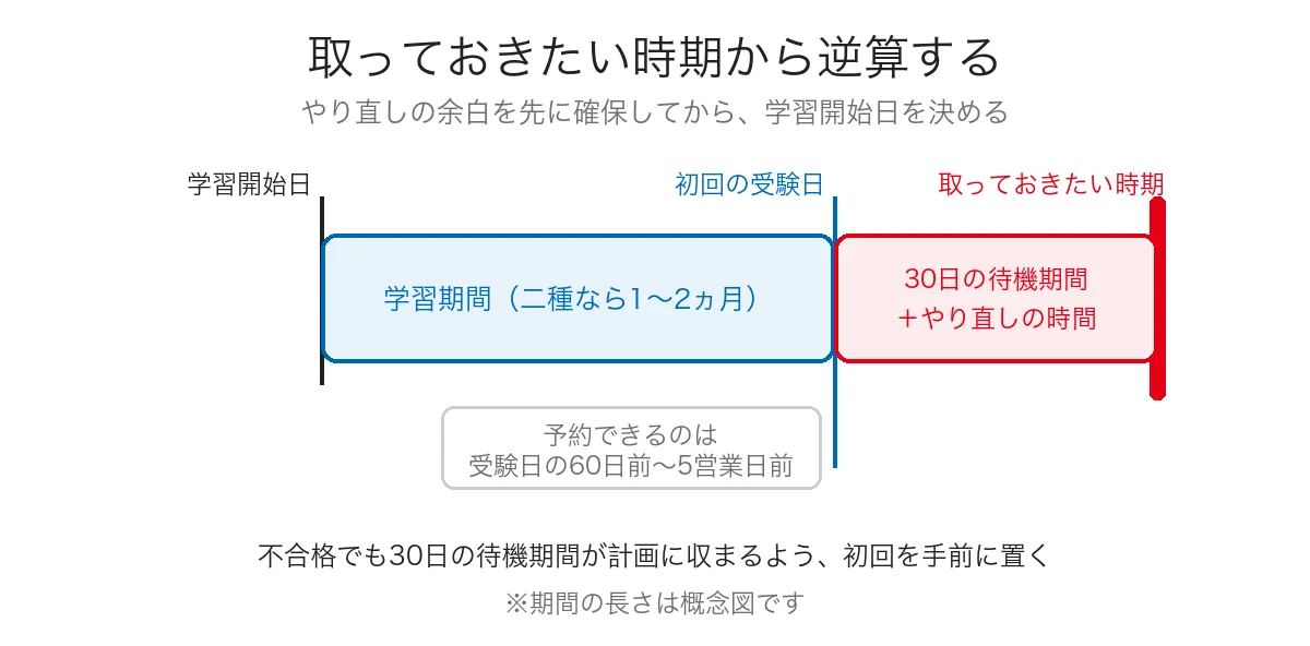 取っておきたい時期から逆算して初回の受験日と学習開始日を決める手順を示した帯図