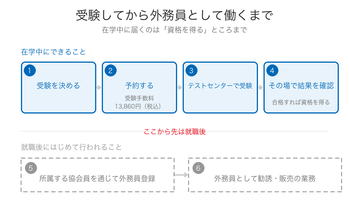 学生が証券外務員試験を受けてから外務員として働くまでの段階を示したフロー図