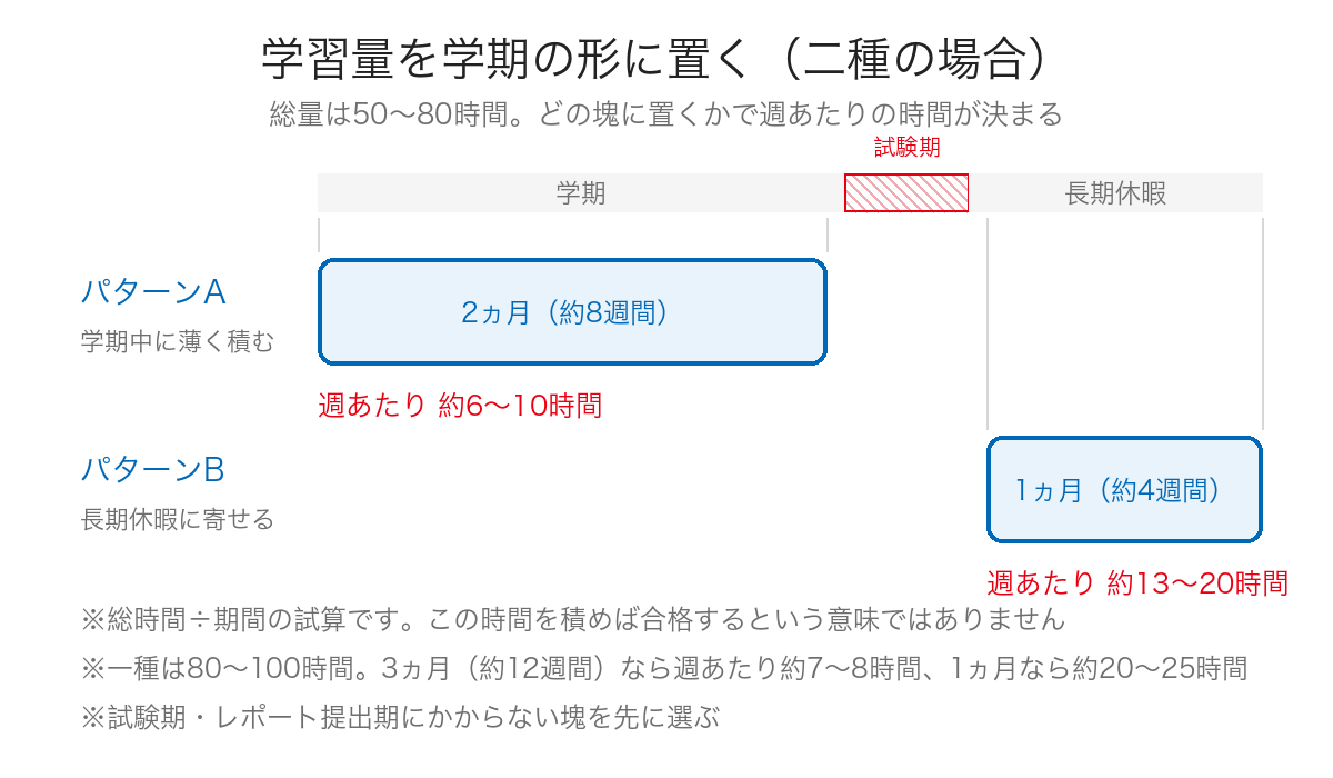 証券外務員二種の学習量を学期中に薄く積む場合と長期休暇に寄せる場合の2パターンで比べた帯図