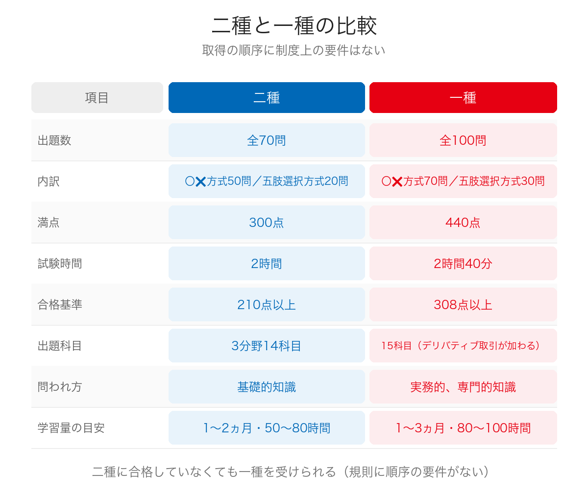 証券外務員二種と一種の出題数・満点・試験時間・合格基準・出題科目・学習量を並べた比較表