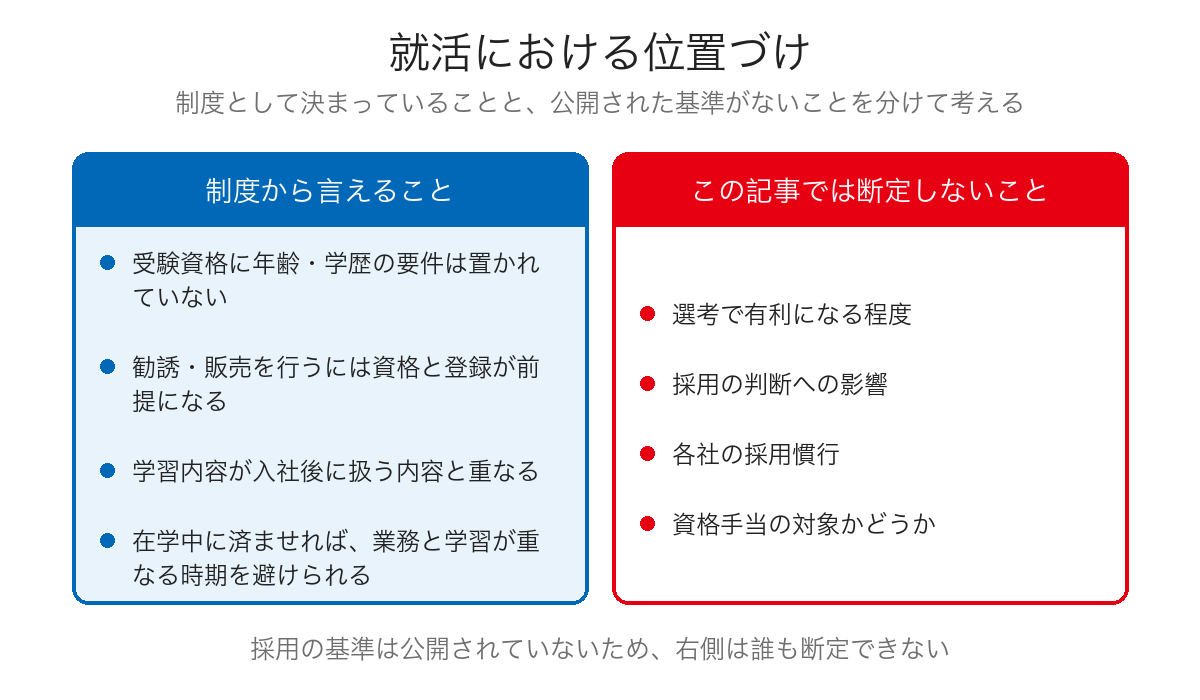 就活における証券外務員の位置づけを、制度から言えることとこの記事で断定しないことに分けた対比図