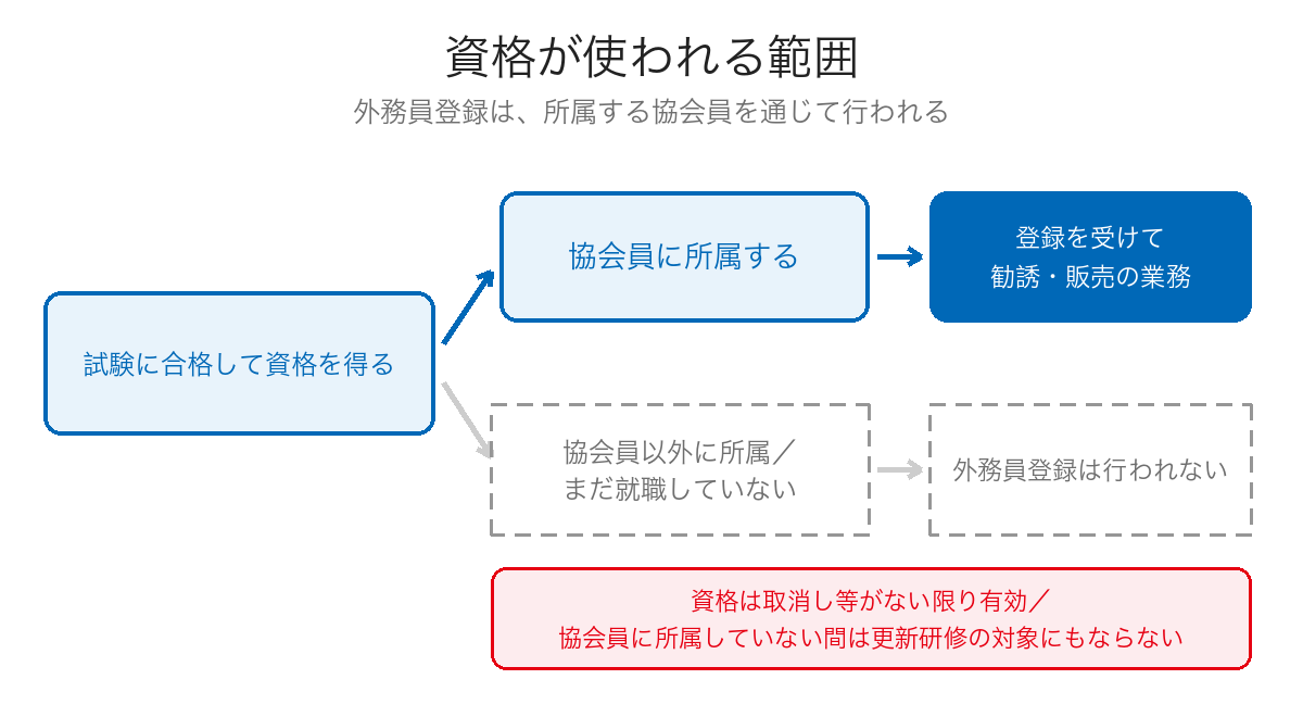 試験合格後に外務員登録が行われる場合と行われない場合を分けて示した図