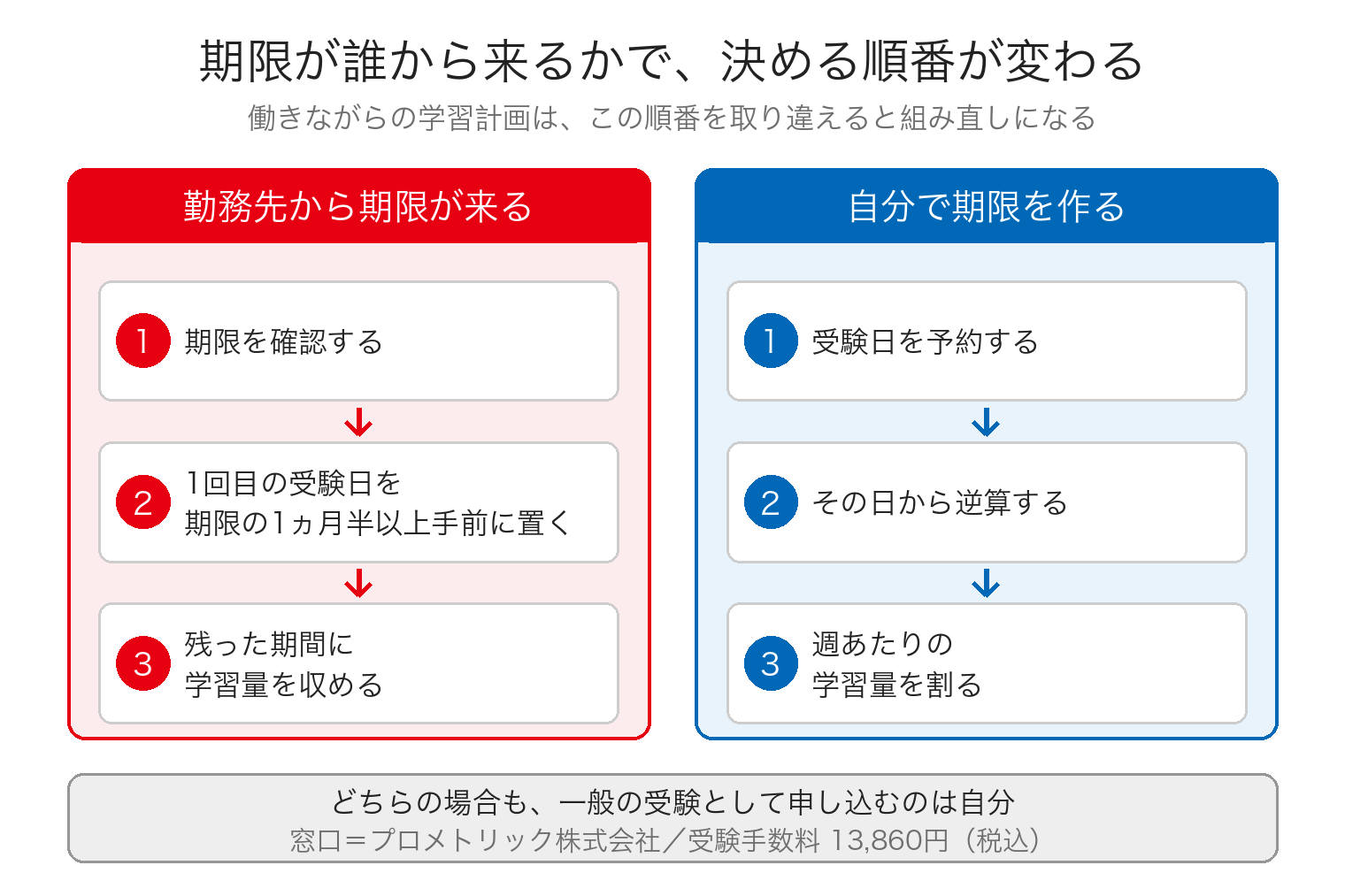 期限が会社から来る場合と自分で作る場合で、受験日と学習量を決める順番が逆になることを示した対比図