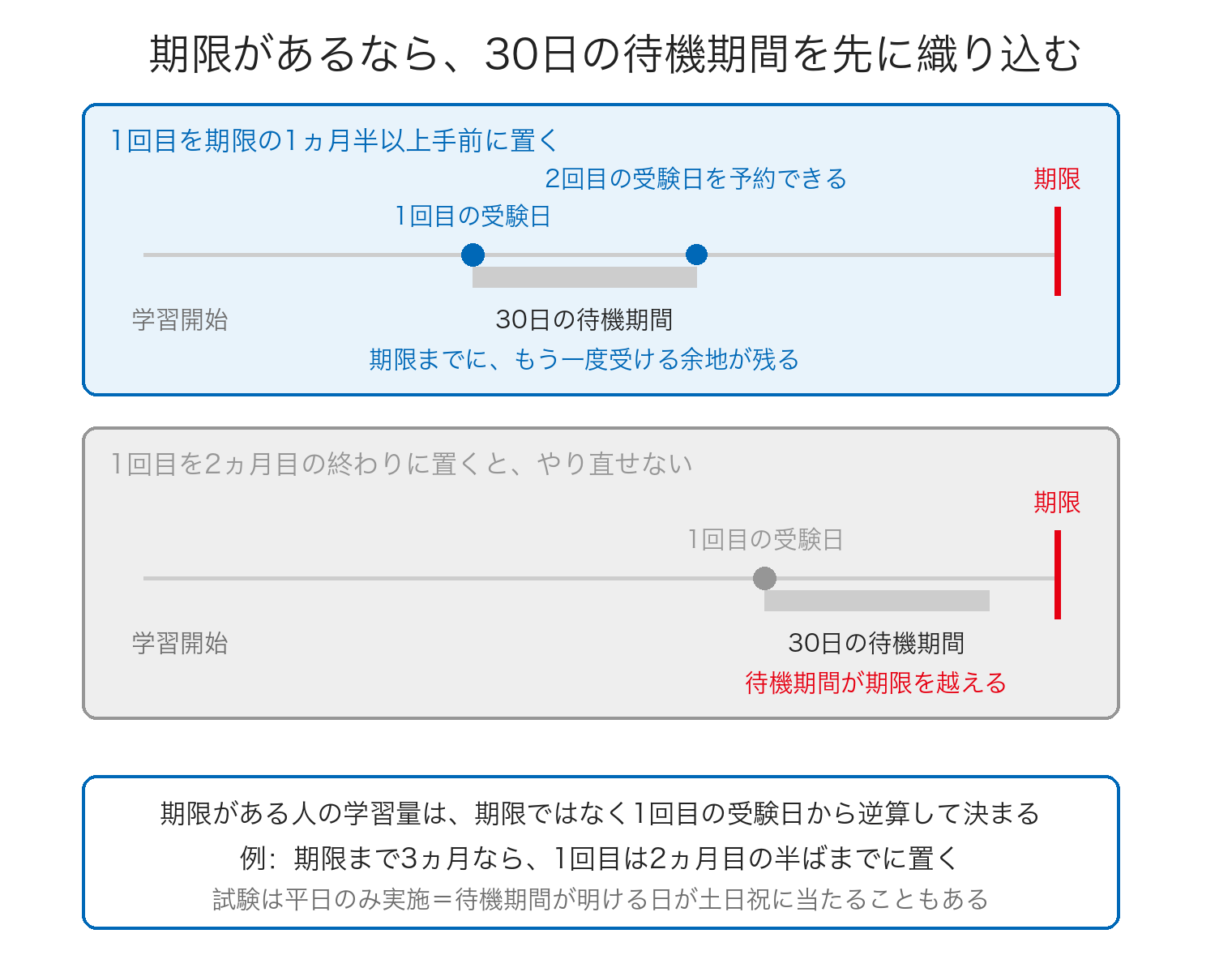 期限がある場合に1回目の受験日を1ヵ月半以上手前に置き、30日の待機期間と予約の余裕を織り込んだスケジュールの比較図