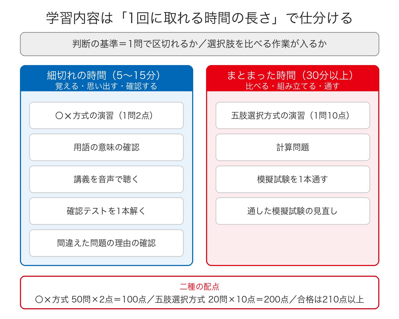学習内容を細切れ時間に置けるものとまとまった時間が要るものに仕分けた対応表