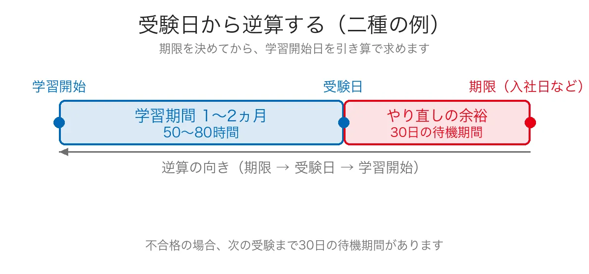 期限から受験日、学習開始日へと逆算するスケジュールの時系列図（二種の例）