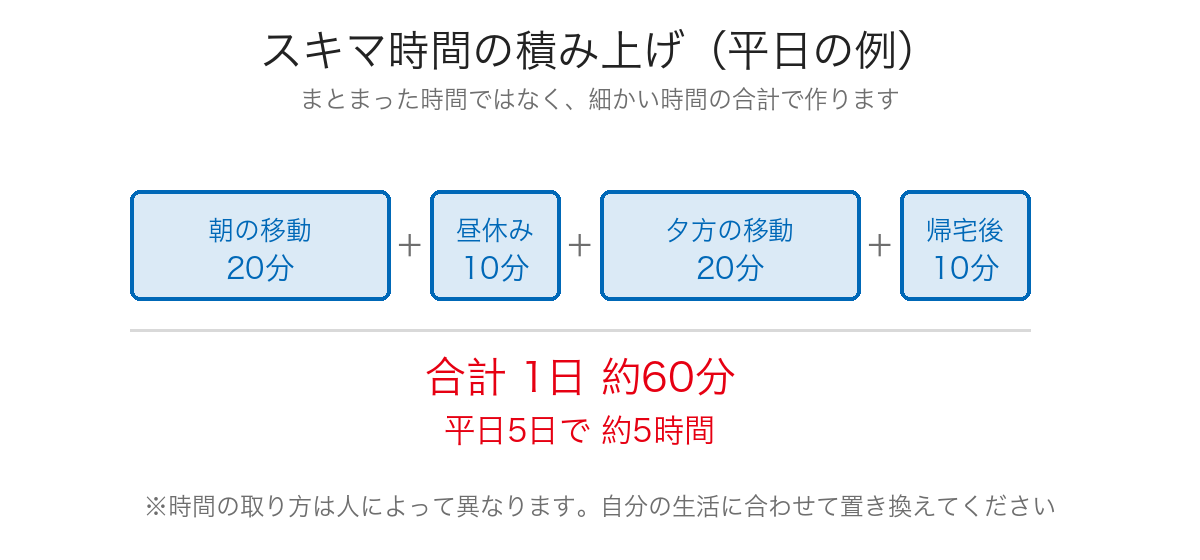 通勤・昼休み・帰宅後などの細かい時間を積み上げて1日約60分になることを示した図