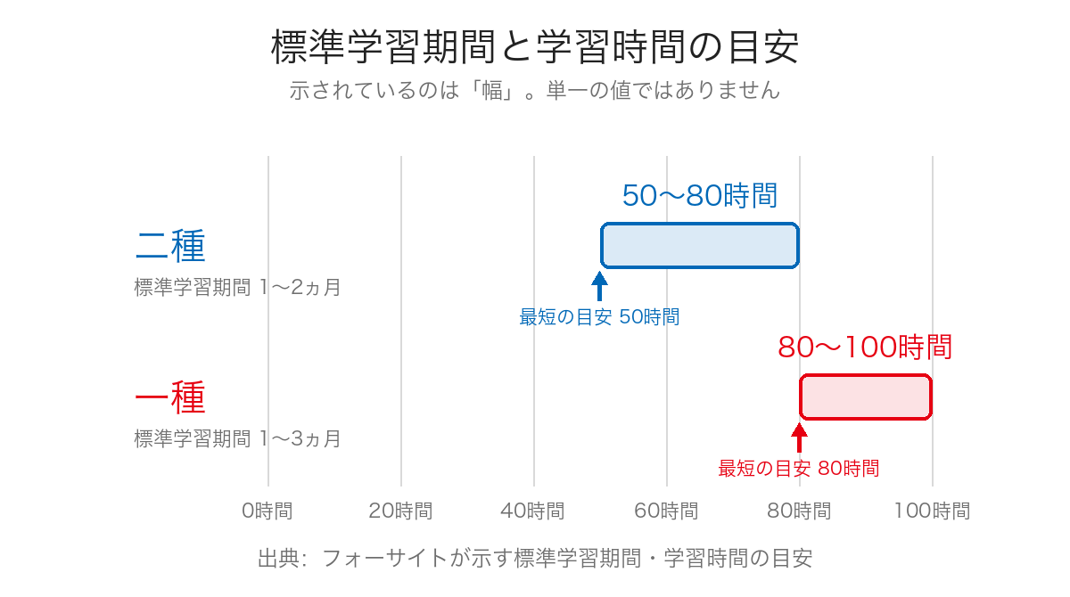 証券外務員の標準学習期間と学習時間の目安（二種＝1〜2ヵ月・50〜80時間／一種＝1〜3ヵ月・80〜100時間）を幅で示した図