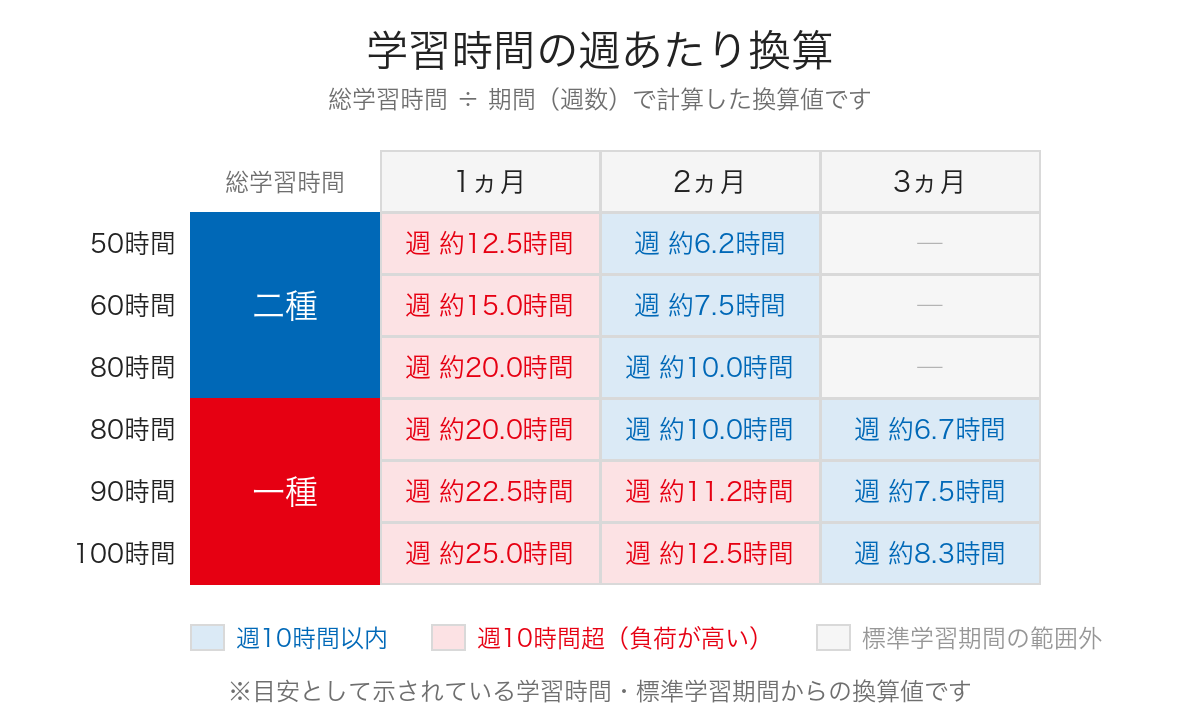 学習時間を週あたりに換算したマトリクス（二種50/60/80時間・一種80/90/100時間×1〜3ヵ月）