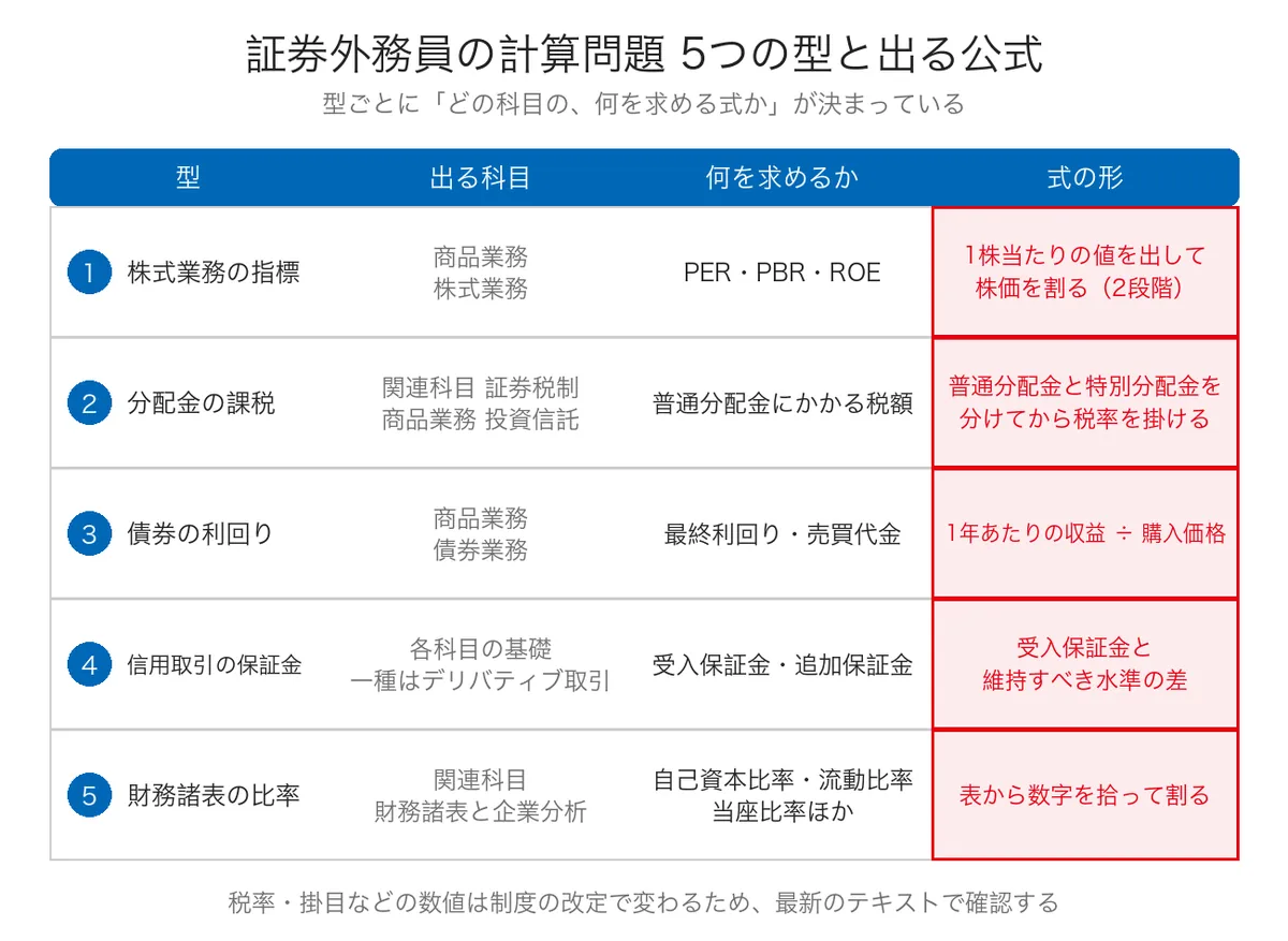 証券外務員試験に出る計算問題5つの型と、それぞれの科目・求めるもの・式の形をまとめた一覧図