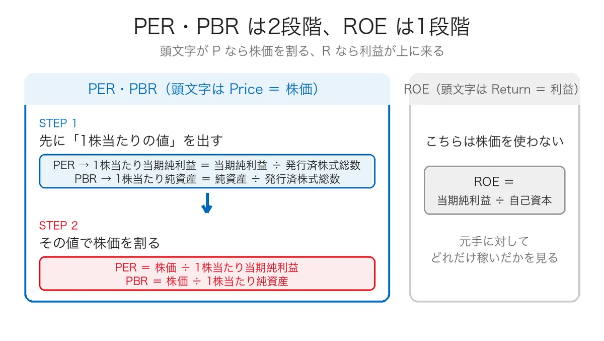PERとPBRを1株当たりの値を出してから株価で割る2段階で解く流れと、ROEとの違いを示した図