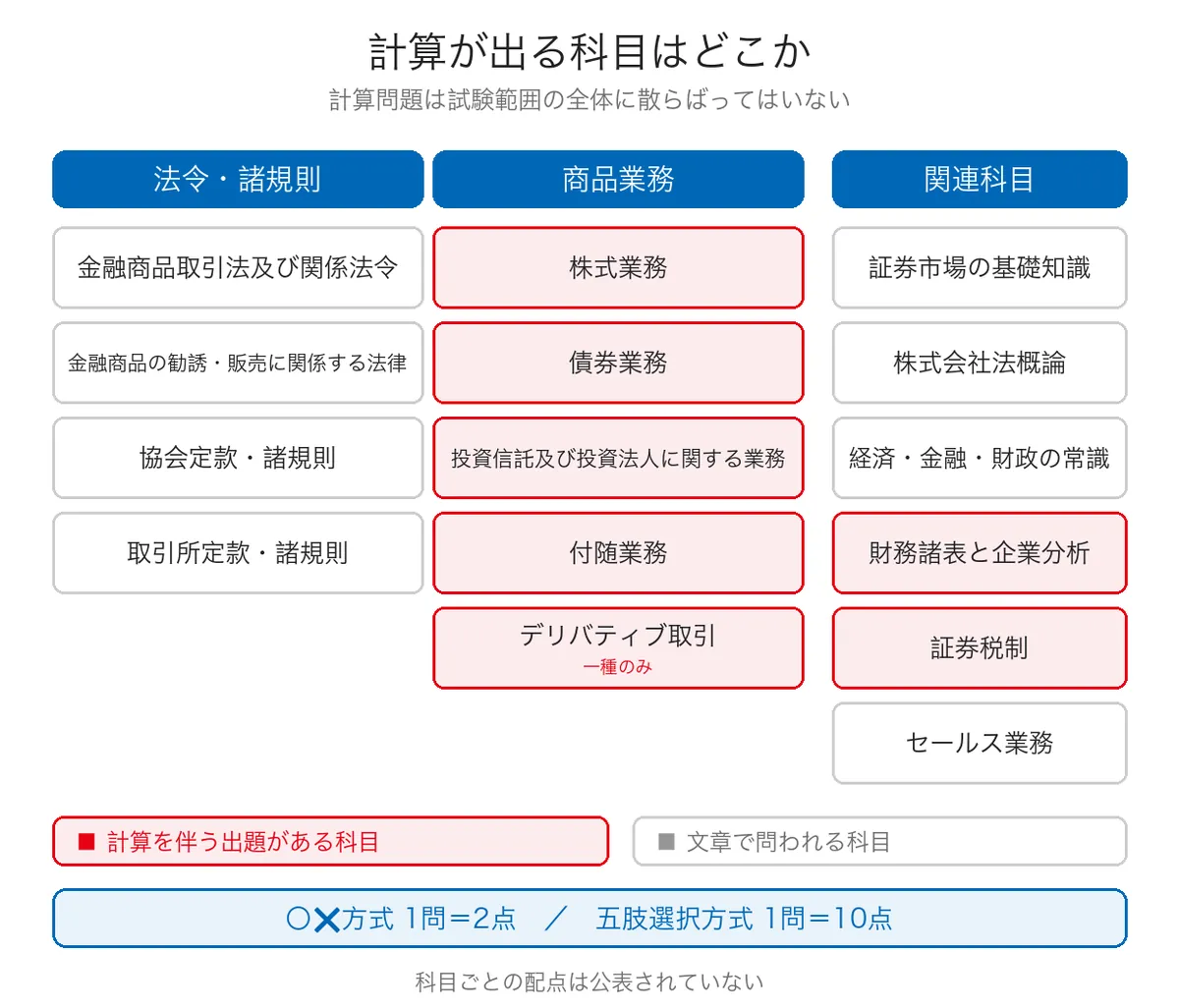 証券外務員試験の3分野の出題科目のうち計算を伴う科目を色分けした図(デリバティブ取引は一種のみ)