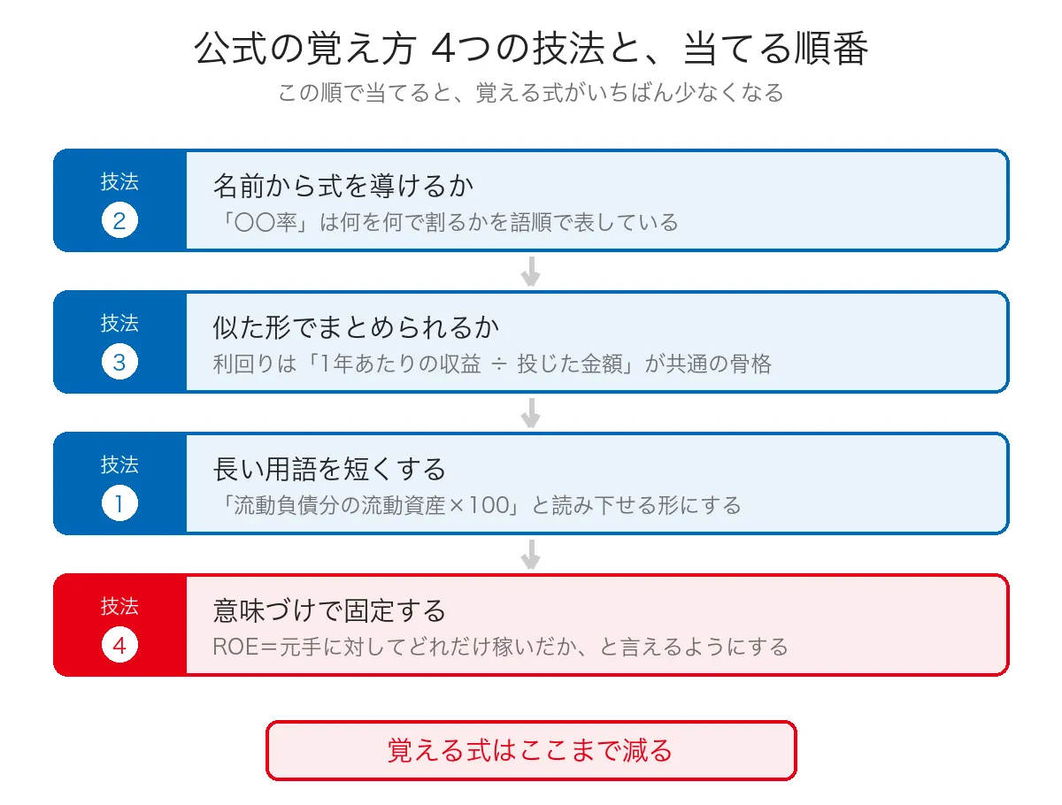 証券外務員の公式を覚えるときに当てる4つの技法とその順番を示したフロー図