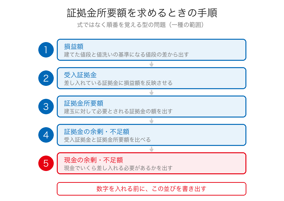 先物取引の証拠金所要額を求めるときに値を確定させていく5つの手順を並べた図