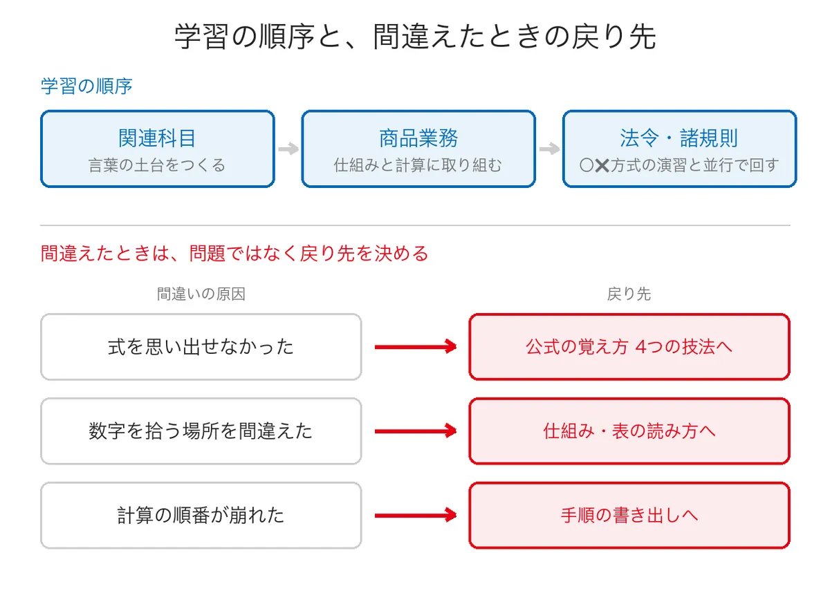 証券外務員試験の学習の順序と、間違えたときに戻る先を対応づけた図