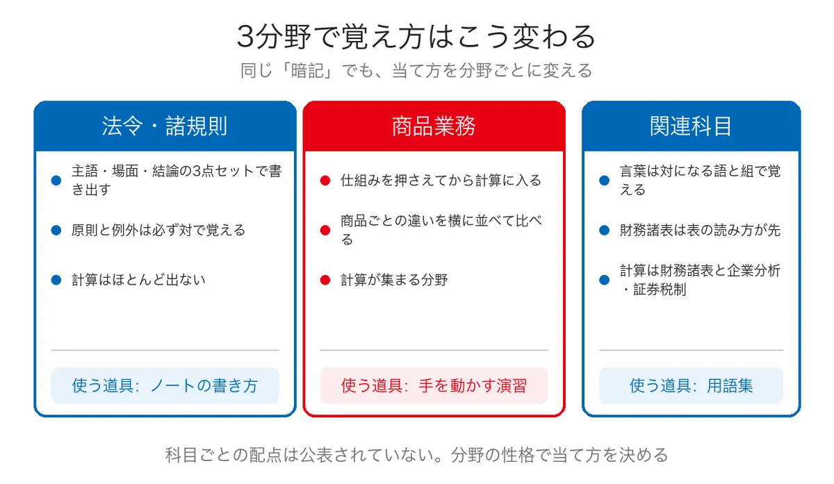 証券外務員試験の3分野それぞれで覚え方がどう変わるかを対比した図