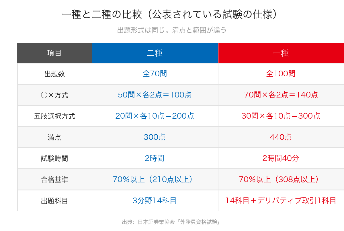 証券外務員二種と一種の出題数・配点・満点・試験時間・合格基準・出題科目を並べた比較表