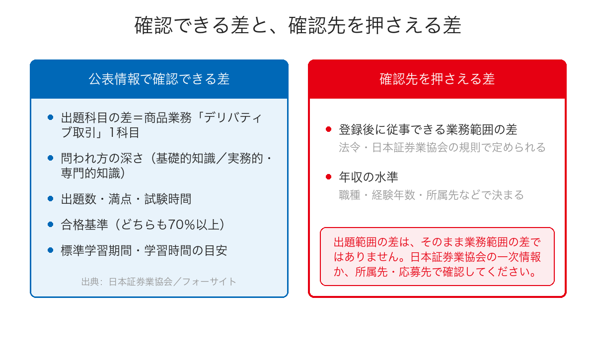 証券外務員一種と二種の違いのうち、公表情報で確認できる差と、一次情報や所属先で確認する差を左右に分けた図