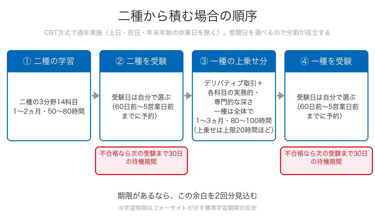 証券外務員二種の学習(1〜2ヵ月・50〜80時間)から二種受験、一種の上乗せ分の学習(一種は全体で1〜3ヵ月・80〜100時間)、一種受験へと進む順序と、不合格時の30日の余白を示したフロー図