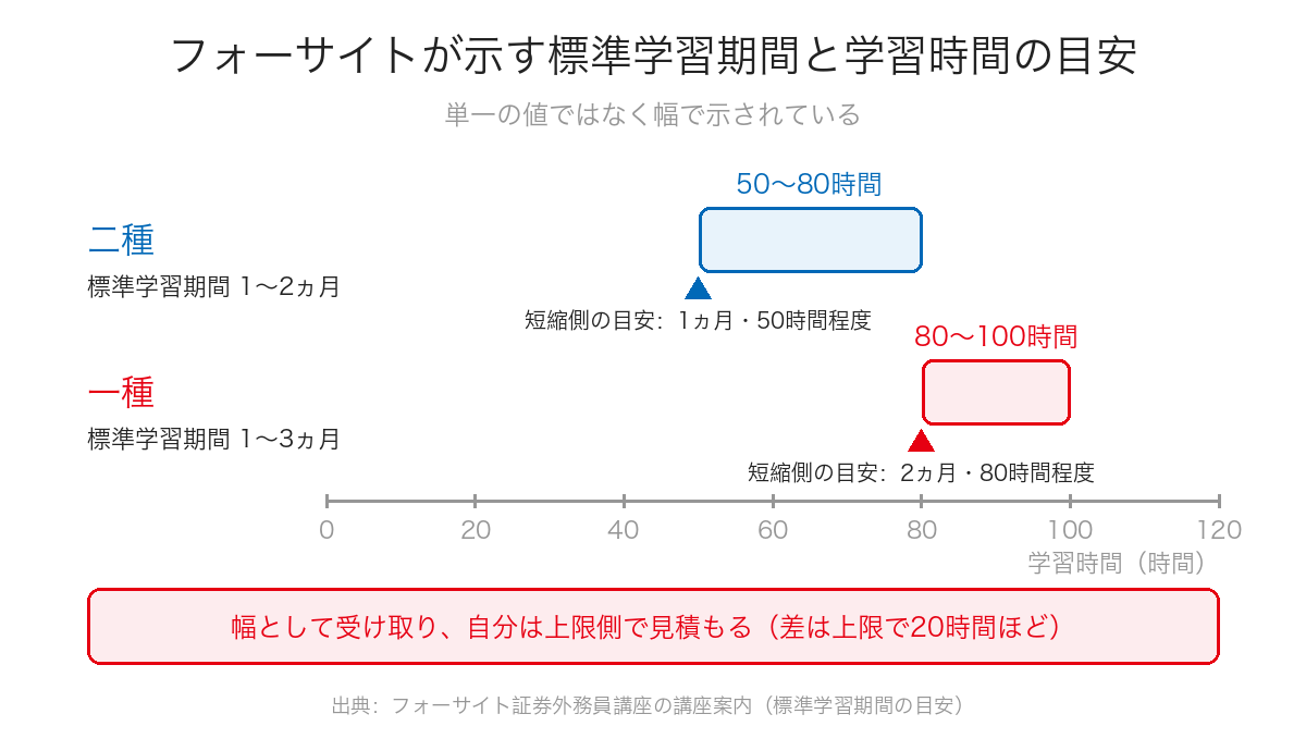 フォーサイトが示す証券外務員二種(1〜2ヵ月・50〜80時間)と一種(1〜3ヵ月・80〜100時間)の標準学習期間と学習時間を横棒のレンジで示した図