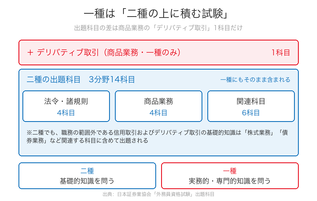 証券外務員一種の出題科目は二種の3分野14科目に商品業務の「デリバティブ取引」1科目が加わったものであることを示した図