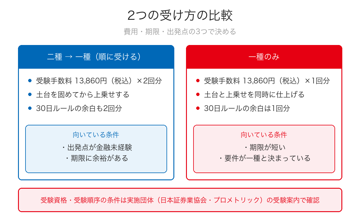 証券外務員を二種から一種へ順に受ける場合と一種のみを受ける場合の、受験手数料・学習の組み方・向いている条件を左右に並べた比較図
