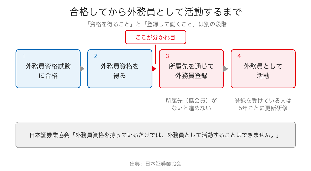 合格してから外務員として活動するまでの流れ(合格→資格→所属先を通じた外務員登録→活動。資格と登録は別の段階)