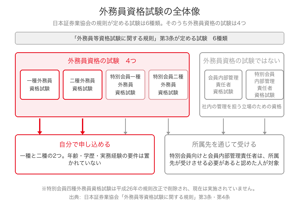 外務員資格試験の全体像(協会の規則が定める試験6種類のうち外務員資格の試験は4つ、個人が自分で申し込めるのは一種と二種)