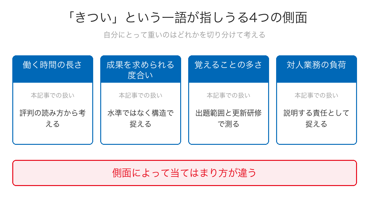 「きつい」という評判が指しうる4つの側面(労働時間・成果への期待・覚えることの多さ・対人業務の負荷)を並べた図