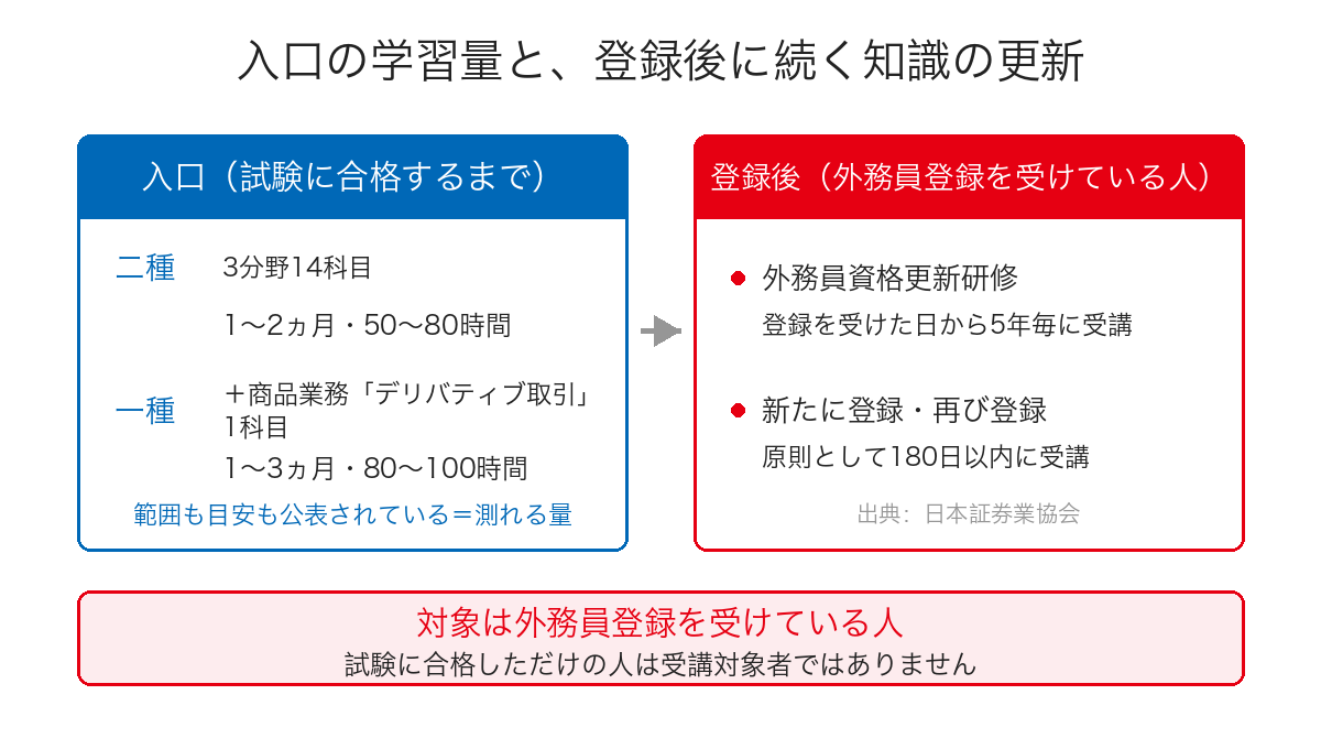 証券外務員の入口の学習量と、登録後に続く更新研修を左右に並べた図