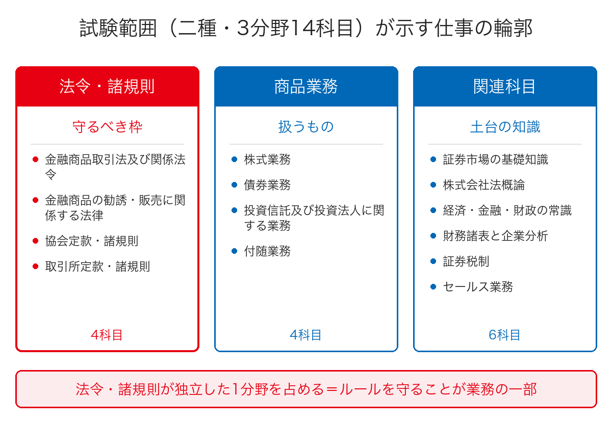 証券外務員二種の3分野14科目が仕事のどの側面に対応するかを示した図