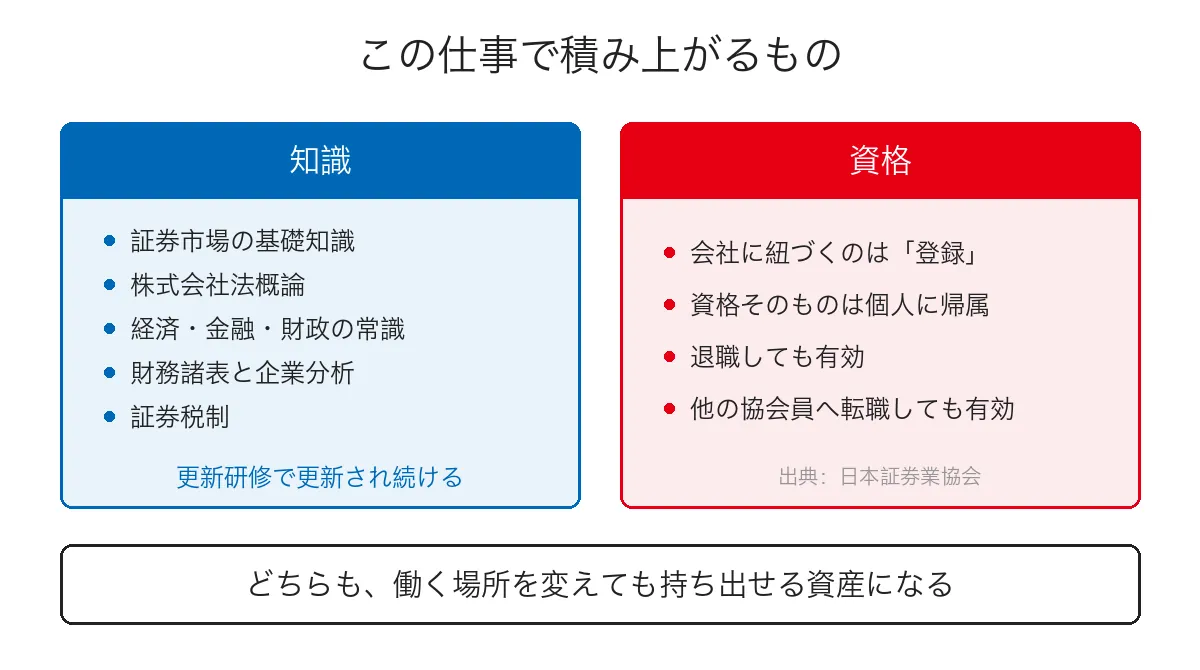 証券外務員の仕事で積み上がるもの(知識と資格)を左右に並べた図