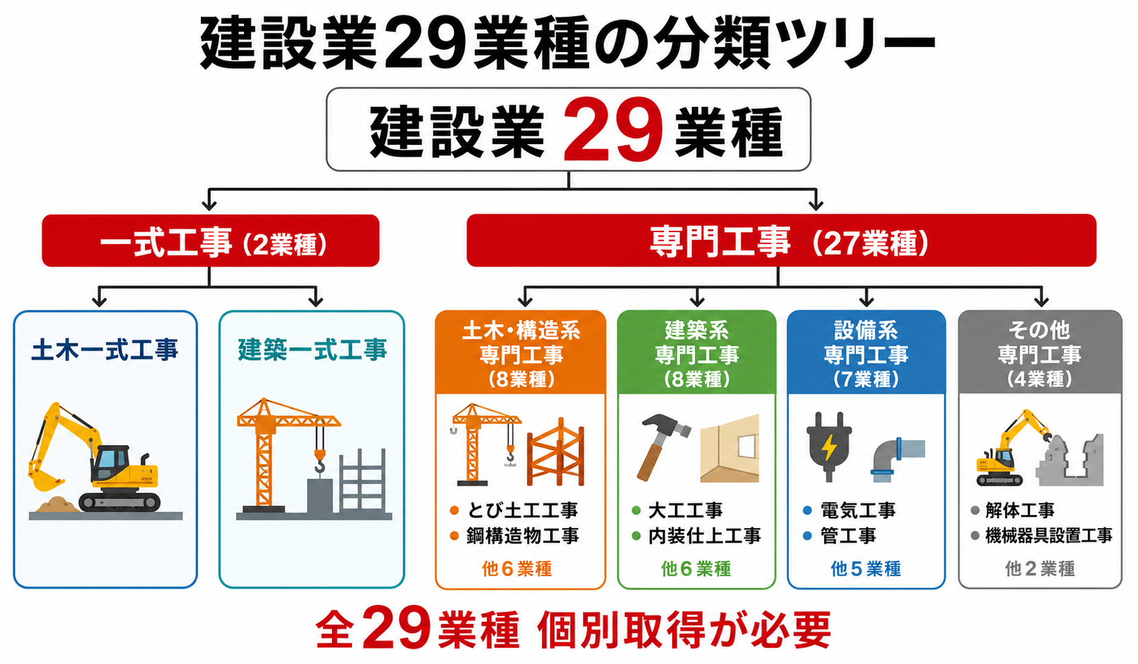 建設業許可は29業種ごとに個別に取得が必要です