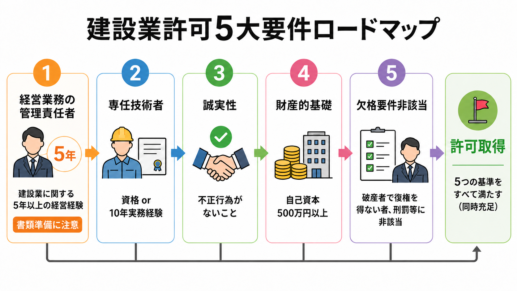 5大要件はすべてを同時に満たす必要があります