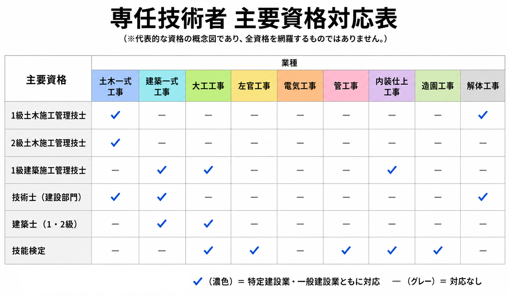 専任技術者の専任技術者資格対応図