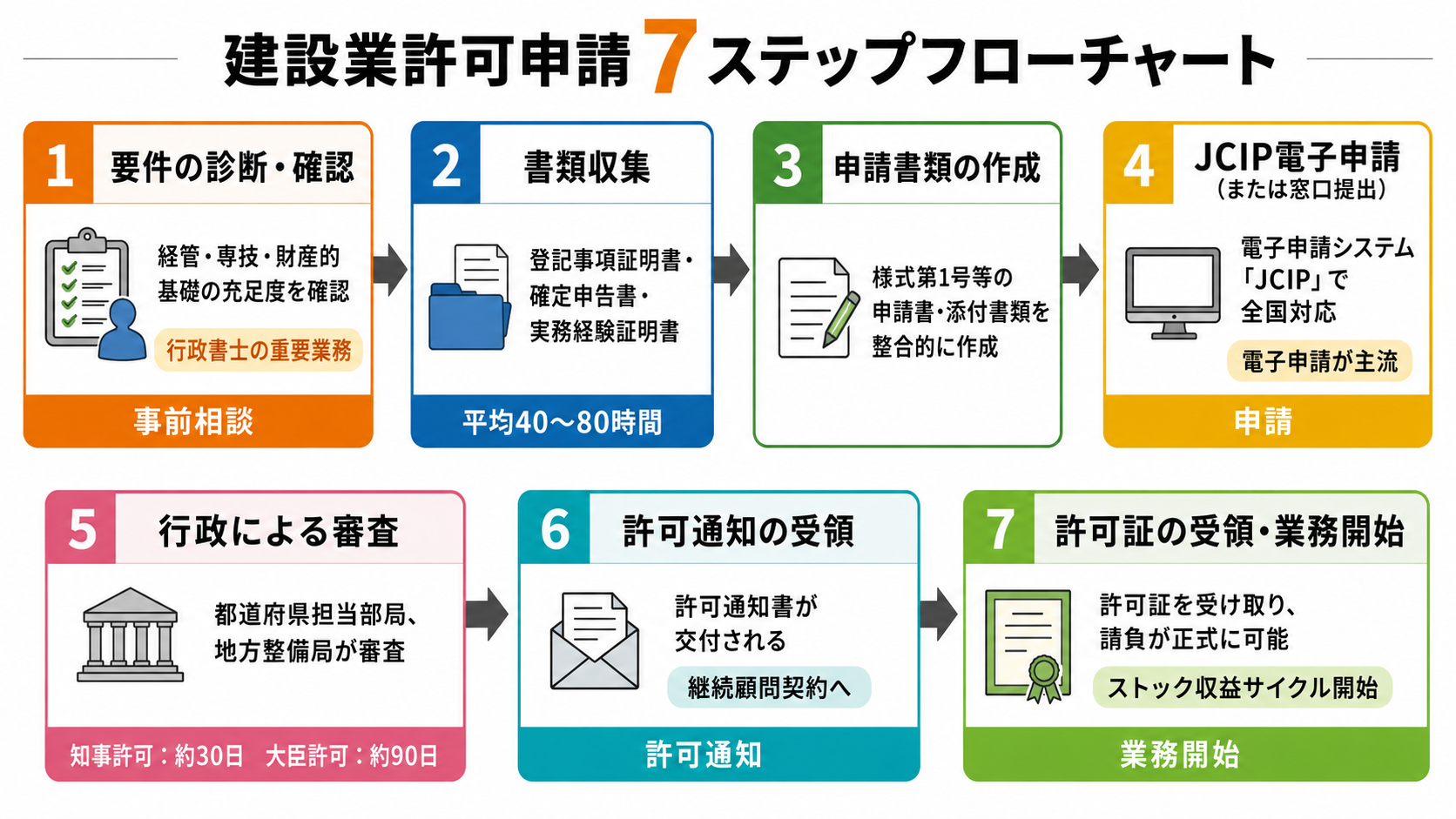 7ステップで流れを把握し、クライアントへのスケジュール説明に活用しましょう