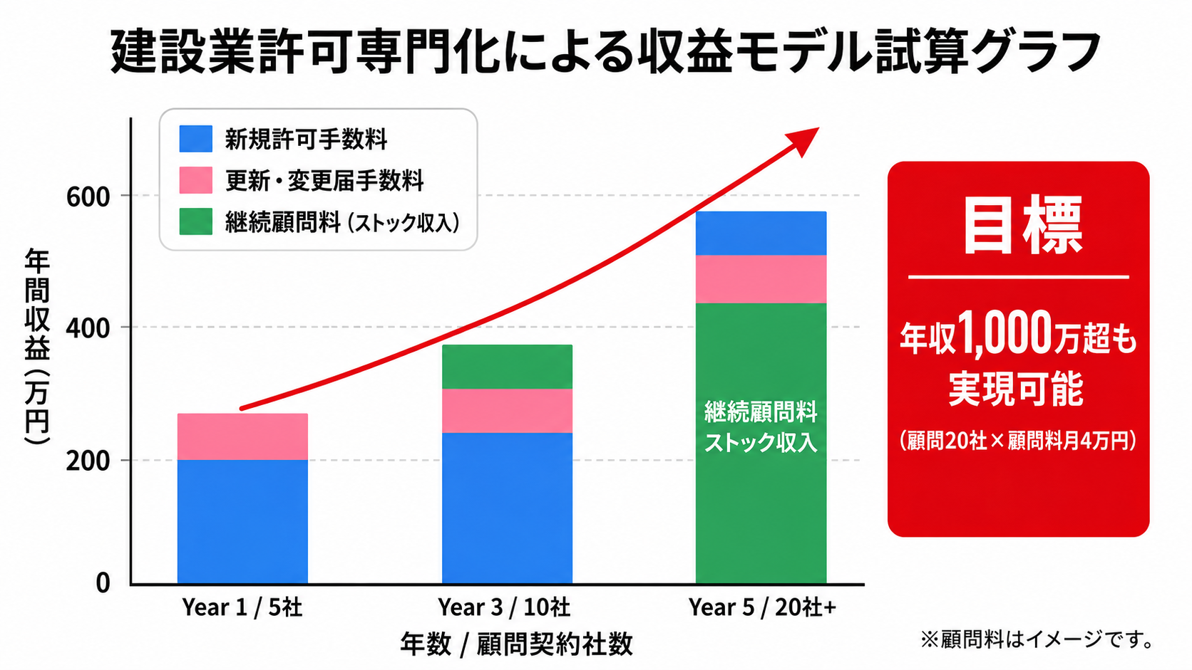 顧問契約の積み上げで安定した年収1,000万円超も実現可能です
