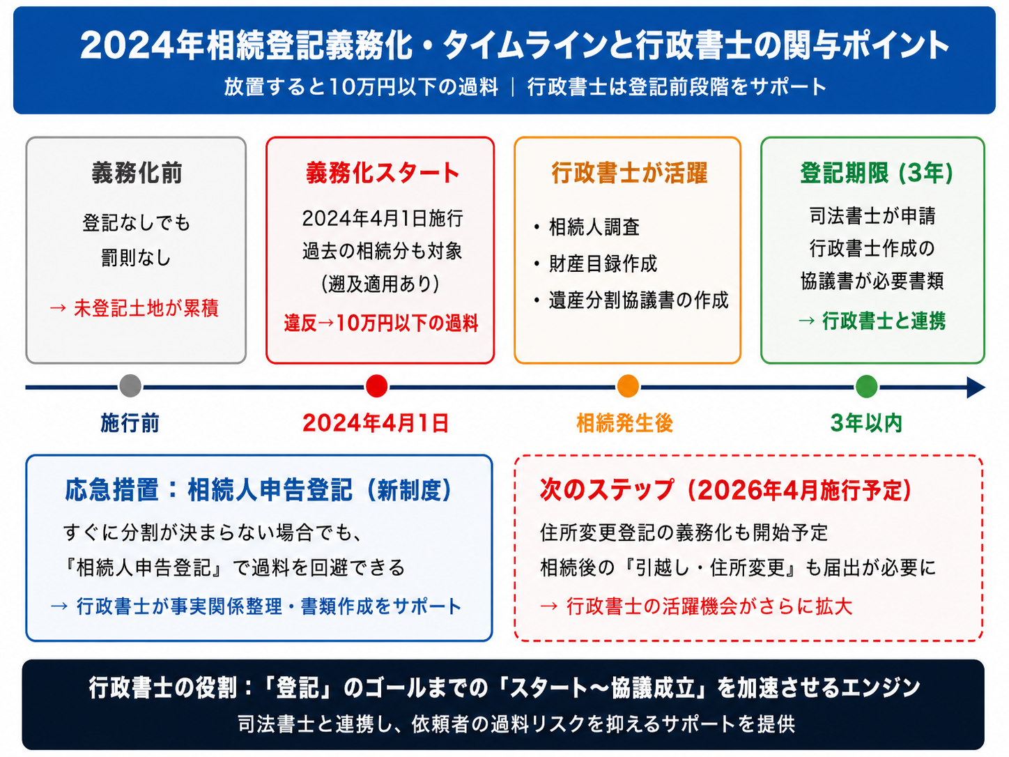 2024年相続登記義務化タイムライン|行政書士の関与ポイントを図解