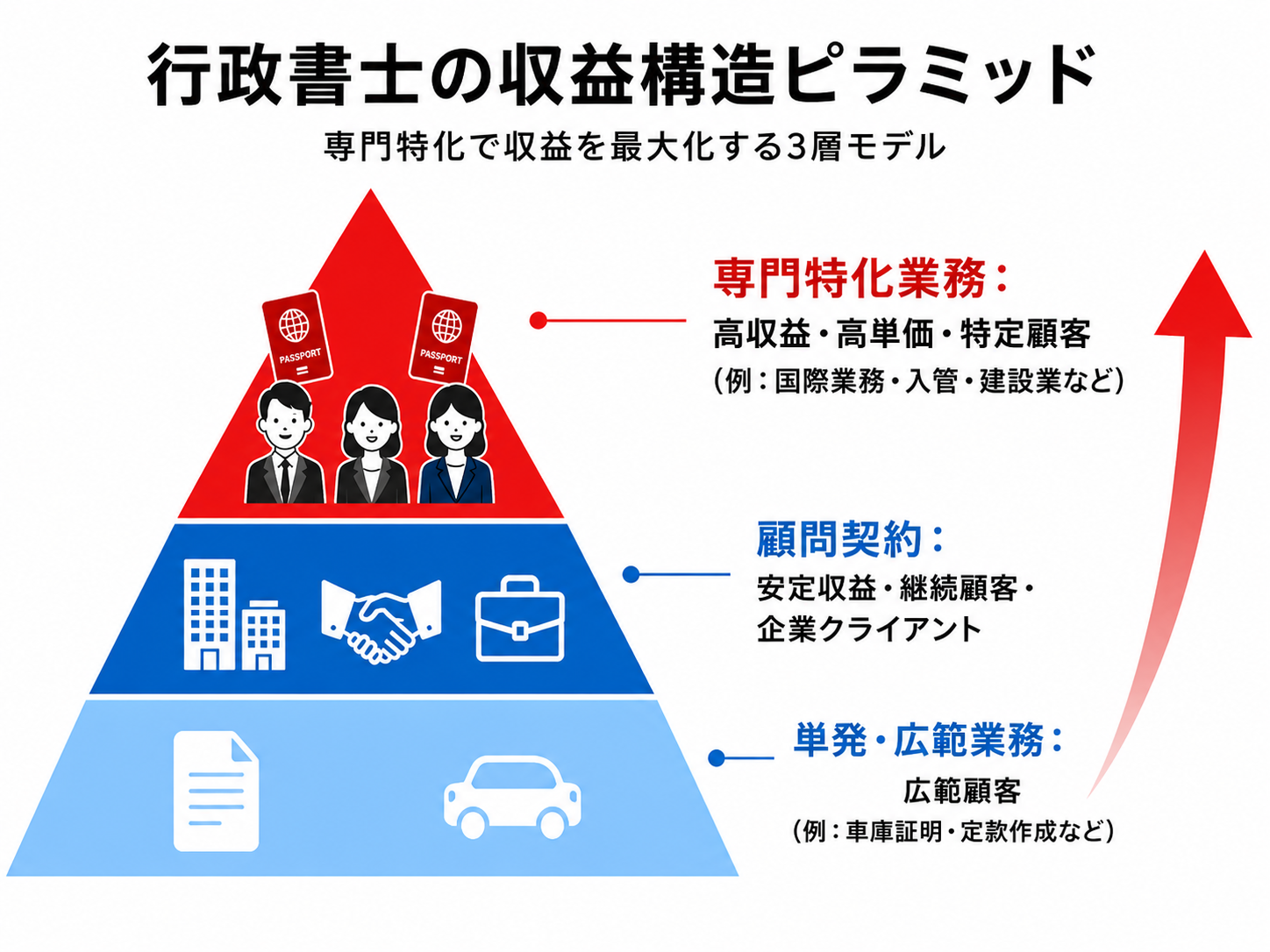 図1:行政書士の収益構造ピラミッド ― 専門特化で収益を最大化する3層モデル(出典:フォーサイト行政書士講座監修)