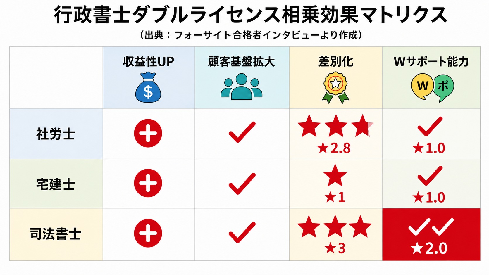 図3:行政書士ダブルライセンス相乗効果マトリクス(出典:フォーサイト合格者インタビューより作成)