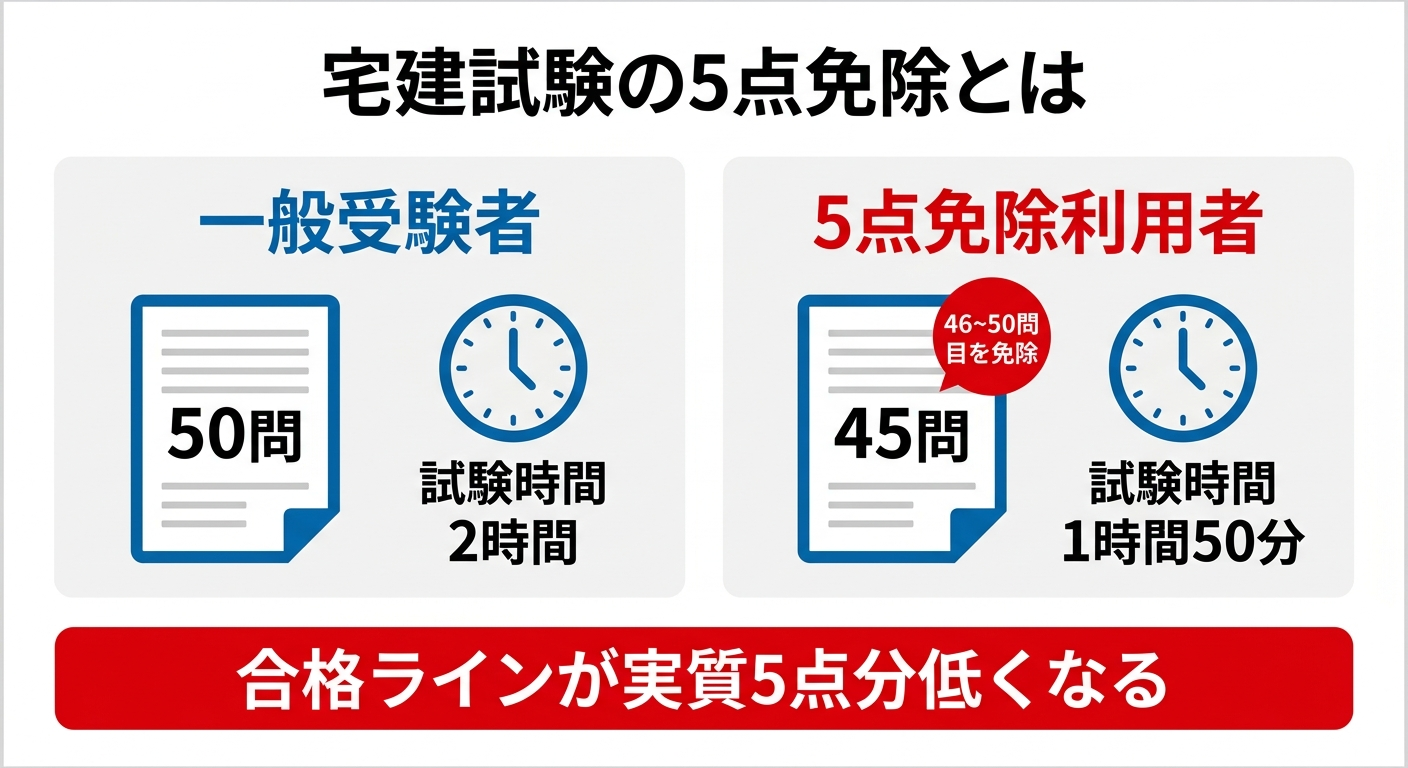 宅建 5点免除の仕組み