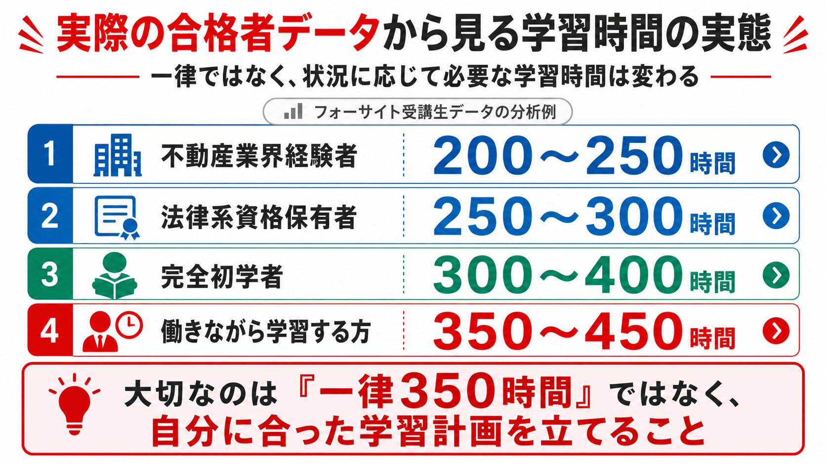 宅建の勉強時間