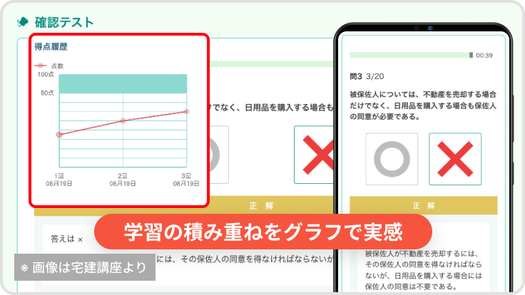 得点履歴のグラフと○×形式の設問を表示するManaBunの確認テスト画面（※画像は宅建講座の画面）