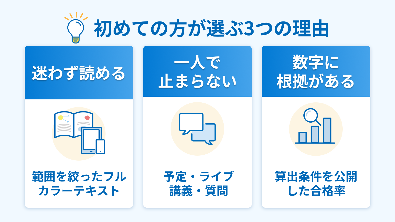 初めての方がフォーサイトを選ぶ理由を、迷わず読める合格点主義のフルカラーテキスト、一人で止まらない学習スケジュール・eライブスタディ・質問、算出条件を公開した合格率の3つで示した図