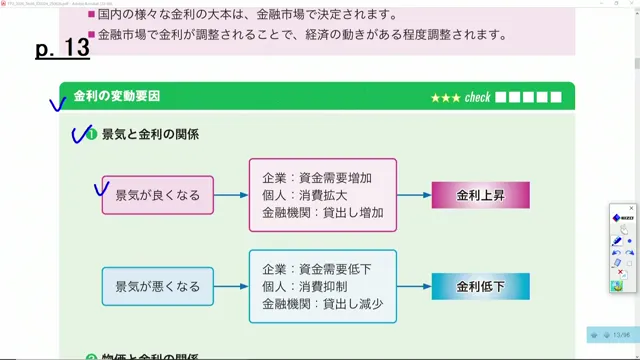 景気と金利の関係を示す図