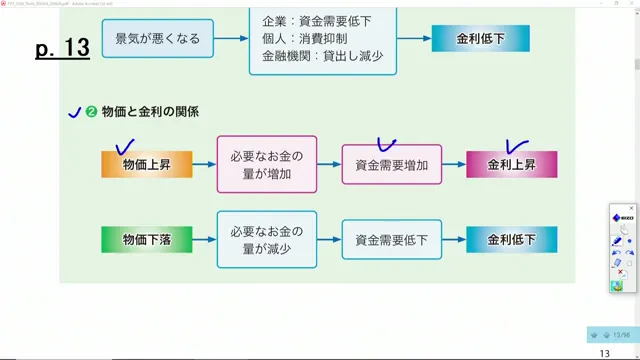 物価と金利の関係を示す図
