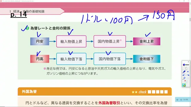 為替レートと金利の関係を示す図