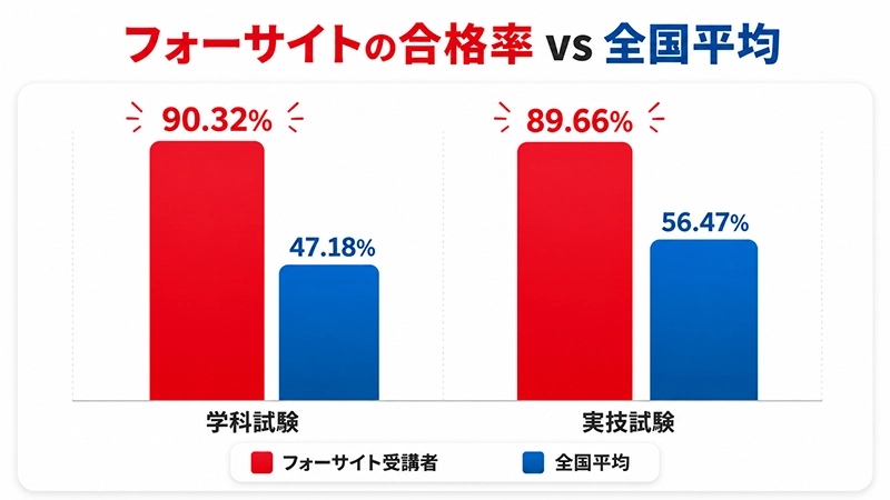 フォーサイト受講者の合格率と全国平均を比較した棒グラフ